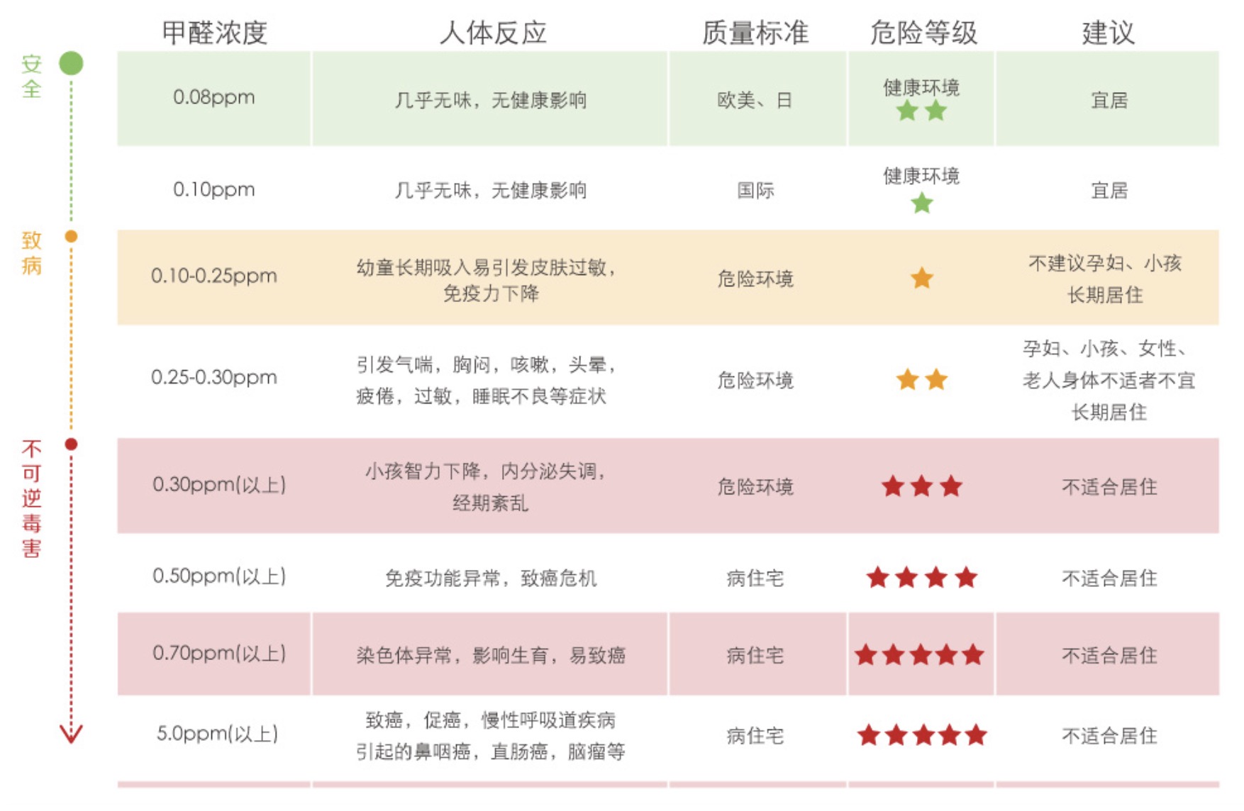 不同甲醛浓度，体感差别竟这么大！